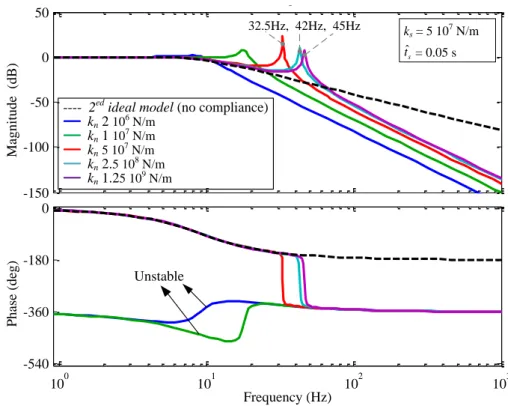 Fig. 2-20 Bode graph of surface position pursuit without/with compliance effects 