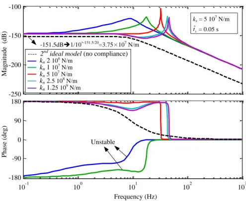 Fig. 2-21 Bode diagram of surface load rejection without/with compliance effects 