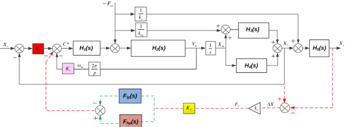 Fig. 2-27 High-low pass filter force feedback control compensation structure  