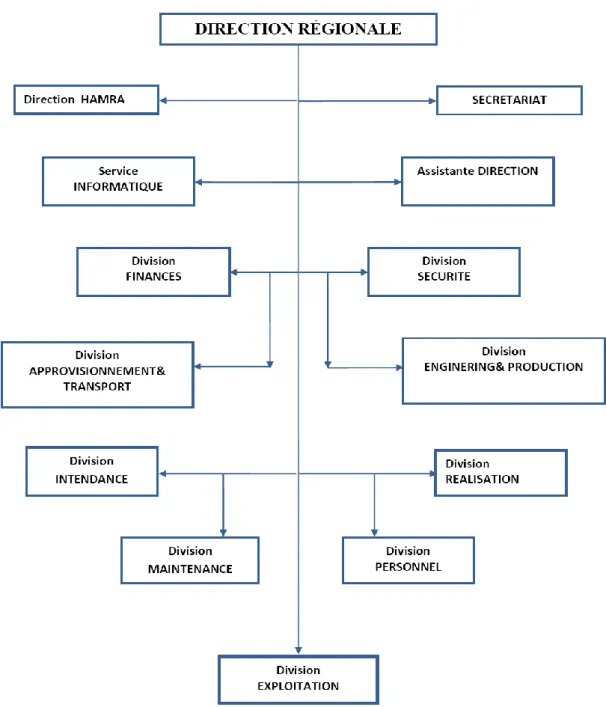 Figure IV.2: L’organigramme de la région de Rhourde-Nouss. 