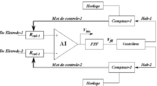 Figure R.5. Diagramme en blocs d’un système de compensation du déséquilibre des  impédances des électrodes en mesure de biopotentiel