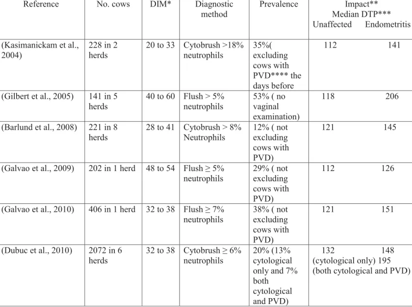 Table 1: Summary of studies on the prevalence of endometritis diagnosed by cytology in   postpartum dairy cows (Kasimanickam et al., 2004) 