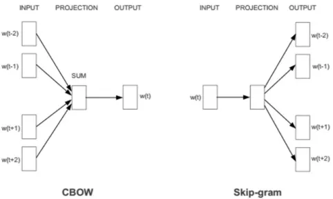Figure 2.1 – Illustration of the CBOW and the Skip-gram models proposed by Mikolov et al