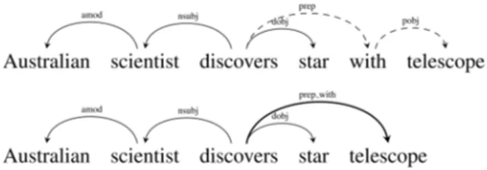Figure 2.4 – Example of a sentence with dependency labels used in the work of Levy and Goldberg [85]