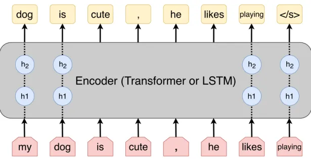 Figure 2.6 – The general framework of language model pre-training. Given a sentence, the goal is to predict, at each step, the next word given the previous context