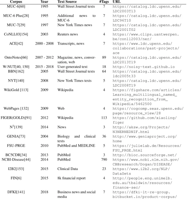 Table 3.I – List of manually annotated datasets for English NER, with the number of entity types (#Tags)