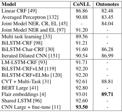 Table 3.II – Entity level F1 scores on test sets of C O NLL-2003 and O NTO N OTES 5.0 respectively