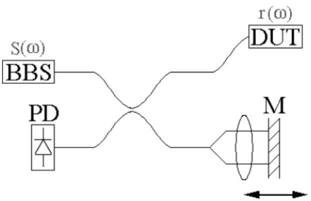 Fig. 1.4. Schéma simplifié du réflectomètre optique à faible cohérence. BBS :  source blanche, PD : photo-détecteur, M : miroir amovible, DUT : composant 