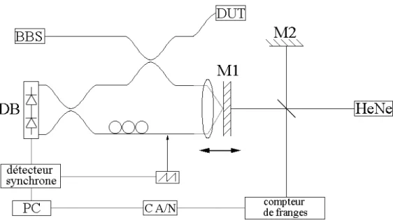 Fig. 1.6. Schéma du réflectomètre optique à faible cohérence sensible à la phase. 