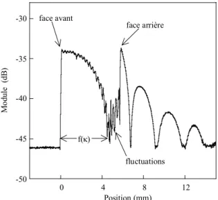 Fig. 1.9. Module du réflectogramme mesuré d’un réseau de Bragg uniforme. La  largeur du lobe principal résulte de la magnitude du coefficient de couplage du 