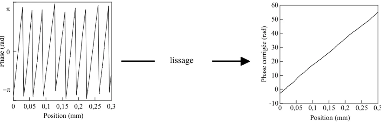 Fig. 1.11. Correction de la phase mesurée : application de l’algorithme de lissage  (‘unwraping’)