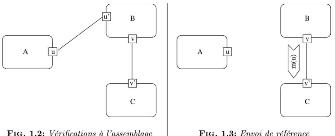 Fig. 1.2: Vérications à l'assemblage