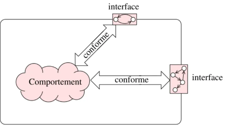 Fig. 1.6: Un composant respecte son contrat