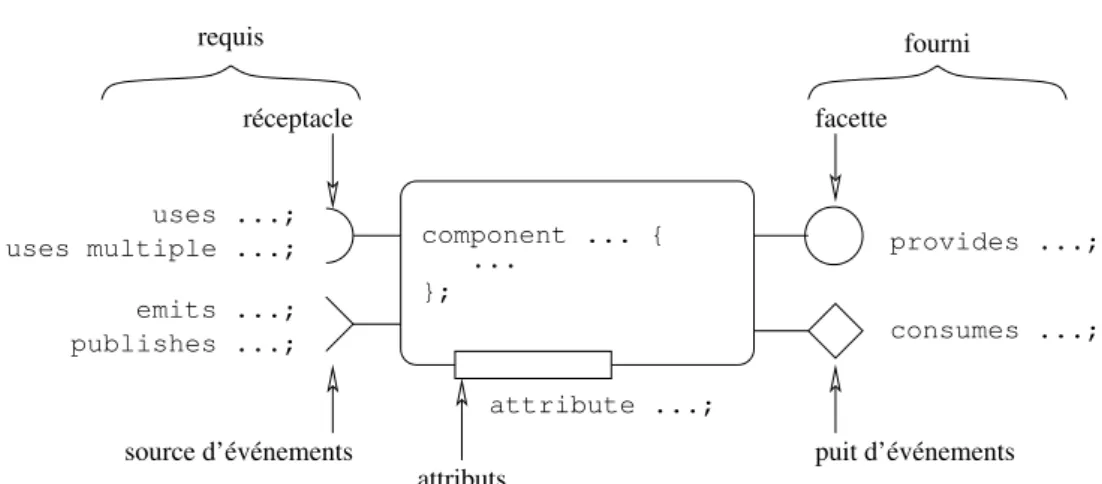 Fig. 2.1: Un composant Corba