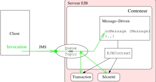 Fig. 2.7: Invocation de la méthode onMessage d'un Bean Message-Driven