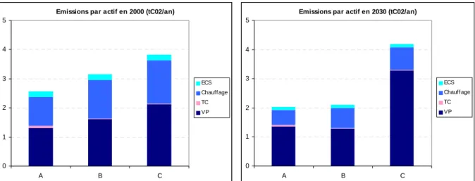 Figure 3 : Les émissions par personne « active » pour le transport et le logement, selon  trois catégories de zones de densité