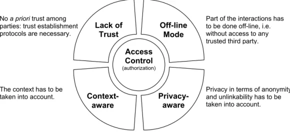 Figure 1 describes the problem we tackle in this dissertation: how to provide rights to parties when there is no a priori trust, when permanent connection to trusted third party (TTP) cannot be assured, and when privacy and context are important concerns.