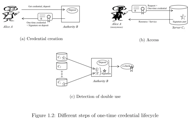 Figure 1.2: Different steps of one-time credential lifecycle