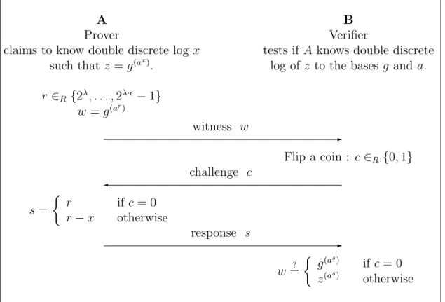 Table 2.1: Interactive proof of knowledge of double discrete logarithm The proof is successful if the results satisfy the following verification equations:
