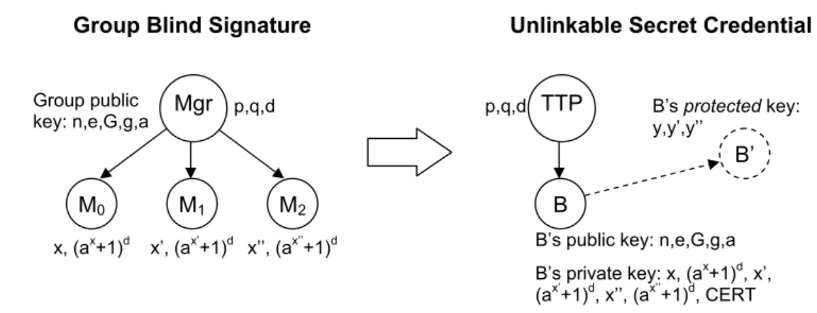 Figure 2.2: Group blind signature scheme used as unlinkable secret credential