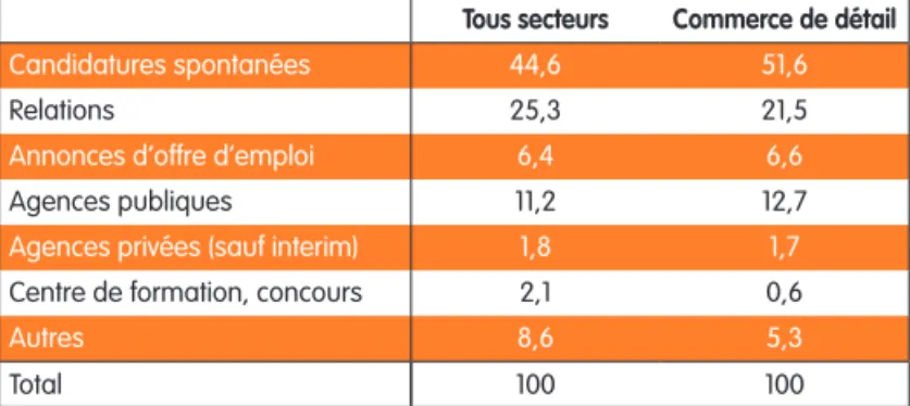 Tableau 2. Canaux d’embauche au Royaume-Uni en 2011 (%) [En réponse à la question : Comment avez-vous trouvé l’emploi que vous occupez ?]