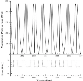 Figure 31 Amplitude and phase shift of the electro-optic signal. For this figure we used the following parameters: n o =3.374, r 41 =1.42 10 -12 [ m/V ] , r=0.54, R=0.63 (-2 [dB]), d=500 [µm], E Microwave =1 [V]/d [m] and P Incident =1 [mW].