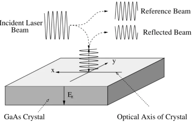 Figure 37 Configuration using the phase shift between the reflected and a reference beam to measure the signal.