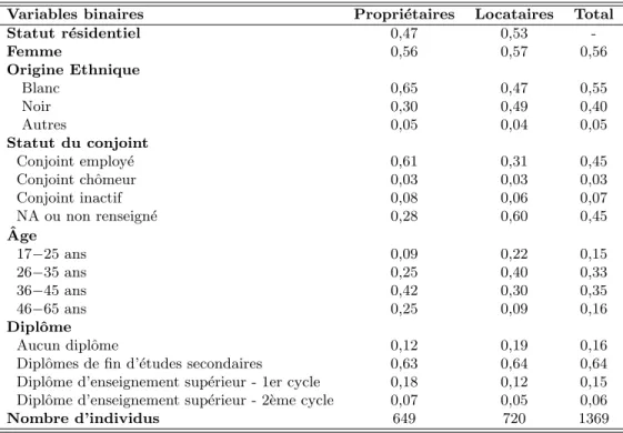 Tableau 3 – Caract´ eristiques moyennes des individus au chˆ omage (donn´ ees am´ ericaines) pecter que des variables non observables telles que la pr´ ef´ erence pour le pr´ esent, les aptitudes inn´ ees ou le degr´ e d’efficacit´ e dans la prospection ex