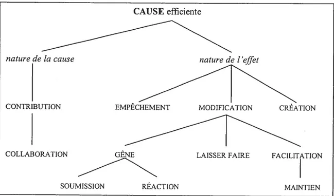 Figure 5. Garcia’s efficient causes (adapted from Garcia 1997: 11) CAUSE efficiente