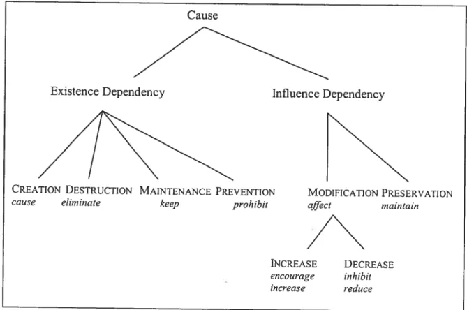 Figure 6. Barrière’s classification ofthe CAUSE—EFfECT relation (Barrière 2002)