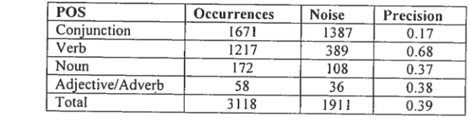 Table 9. Pattern precision by rnarker P05 (adapted from Barrière 2001: 145)