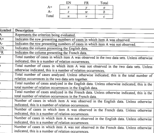 Table 1: Comparison of the proportions of relation occurrences containing item A (A) in English and french