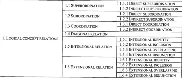 Table 2. Nuopponen’s logical concept relations (2005: 129—130)