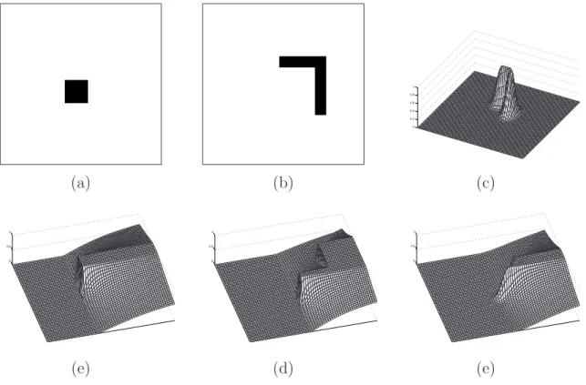Fig. 1.16 – Le paysage flou correspondant `a la relation RIGHT OF pour deux objets nets (a,b) et un objet flou (c) (I = min).
