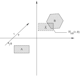 Fig. 2.2 – Calcul de l’histogramme Angles-Distances.