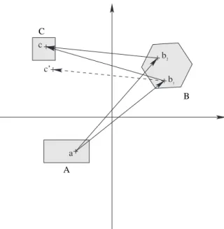 Fig. 2.8 – Estimation de l’histogramme Angles-Distances H AC `a partir des deux histo- histo-grammes H AB et H BC : le couple de points (a, c 0 ) est comptabilis´e par erreur (c 0 6∈ C).