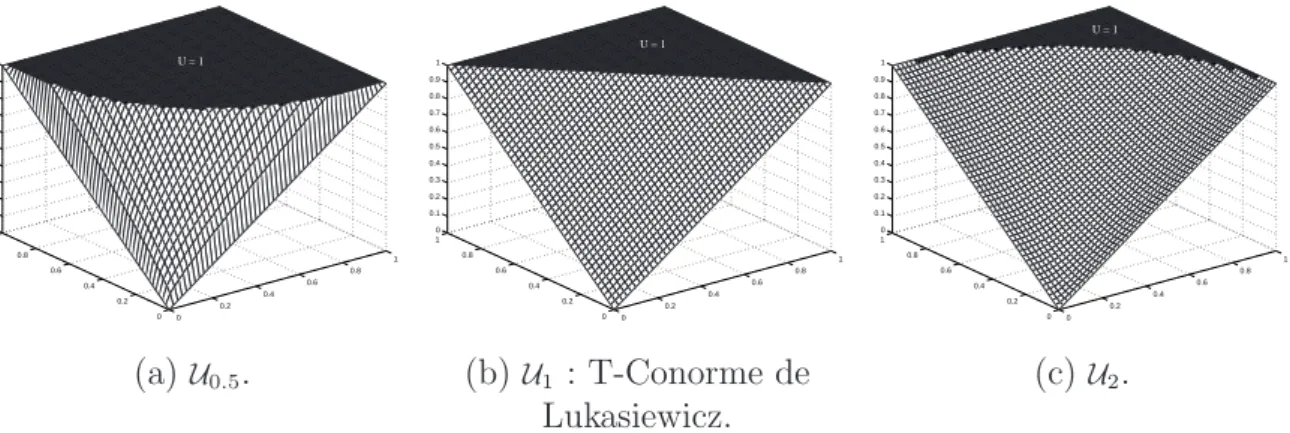 Fig. 3.1 – Comportement de la t-conorme de Yager en fonction de p.