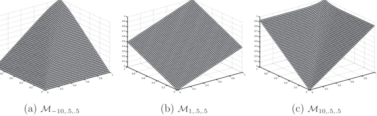 Fig. 3.3 – Comportement de l’op´erateur de moyenne g´en´eralis´ee en fonction de p.