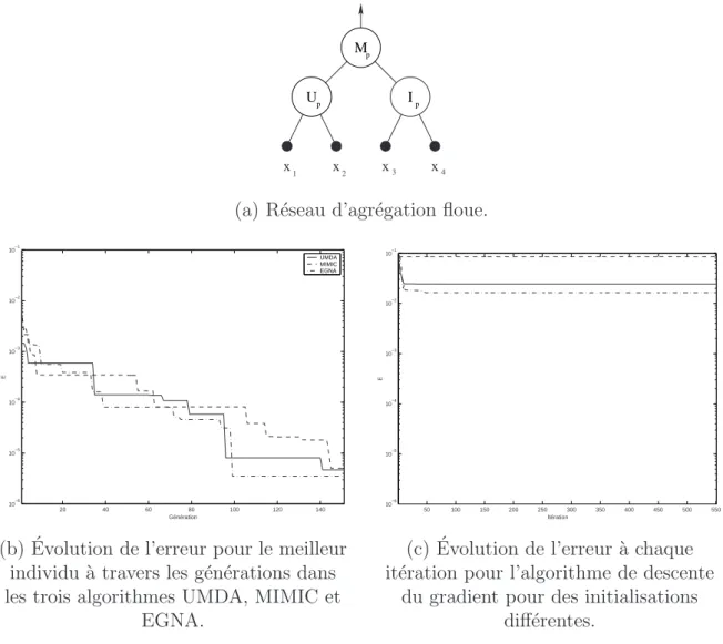 Fig. 3.8 – Comparaison entre les algorithmes EDA et l’algorithme de descente du gradient.