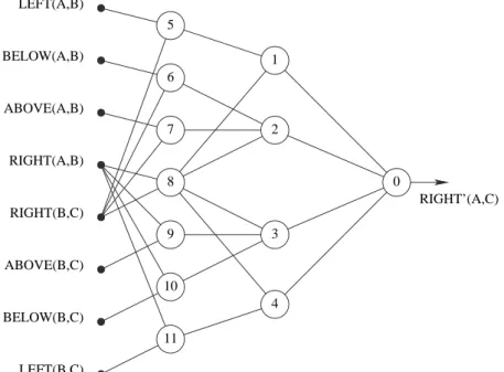 Fig. 3.9 – Structure du r´eseau obtenue `a la premi`ere ´etape d’apprentissage.