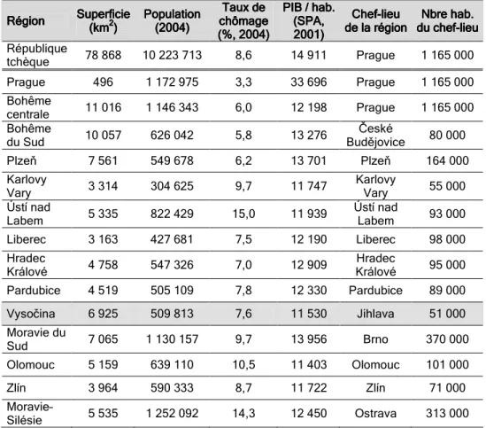 Tableau 3    : Les 14 régions de République tchèque en chiffres : Les 14 régions de République tchèque en chiffres : Les 14 régions de République tchèque en chiffres : Les 14 régions de République tchèque en chiffres    