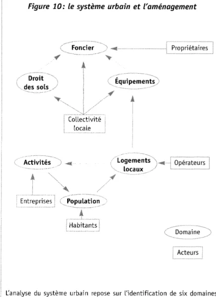 Figure 10 : le système urbain et l'aménagement