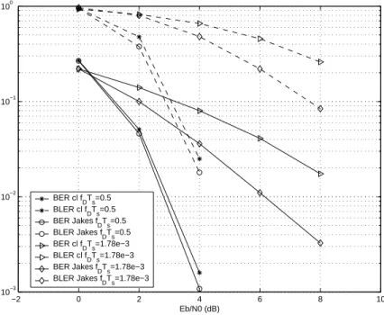 Fig. 2.3 – Performances en pr´ esence de codage convolutif ` a f D T s = 1.78 10 −2 et f D T s = 0.5, lorsque le canal est g´ en´ er´ e par la m´ ethode de Jakes et par la chaˆıne de Markov classique.