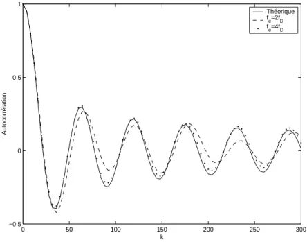 Fig. 2.4 – Fonctions d’autocorr´ elation E[h ∗ (t)h(t + kT s )]pour le g´ en´ erateur utilisant le mod` ele de Jakes suivi d’une interpolation.