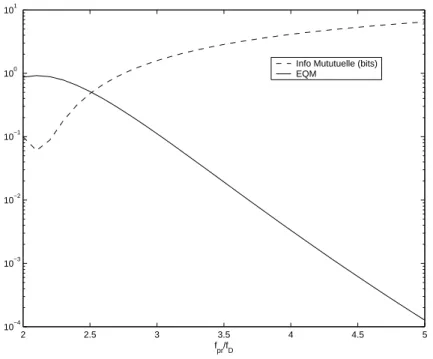 Fig. 2.10 – Information mutuelle I (h k +1 ; h k , ..., h k −9 ) et l’EQM pour un ﬁltre lin´ eaire optimal de taille 10.