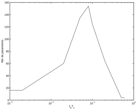 Fig. 3.3 – Identiﬁcation des mod` eles pour diﬀ´ erents r´ egimes.