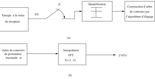 Fig. 3.6 – Principe du mod` ele de g´ en´ eration de la sortie du r´ ecepteur ` a base d’un arbre de contextes.