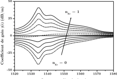 Figure 1.14    Spectres de gain en fonction de l’inversion de   population des ions Er 3+ .