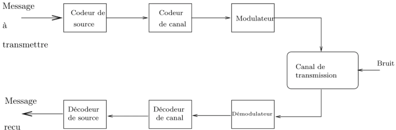 Fig. 1.3 – Chaîne de transmission classique.