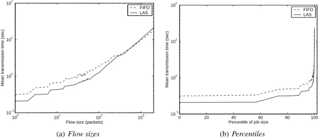 Figure 3.6(a) and 3.6(b) show the mean transfer time for LAS and FIFO as a function of object size and percentile of object size respectively